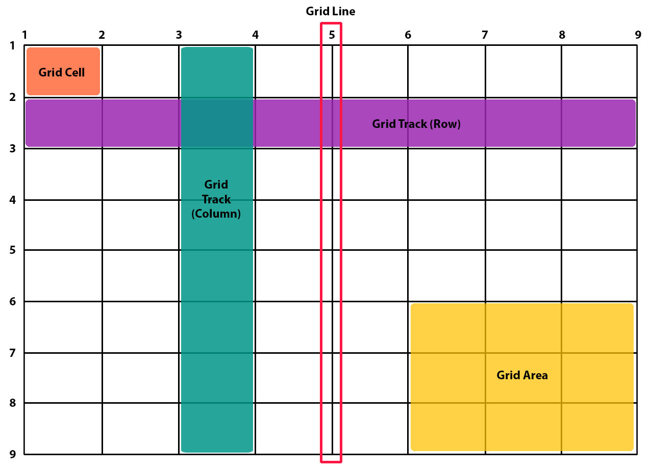 CSS Grid Layout. Основные термины